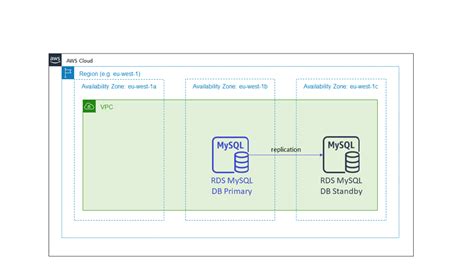 standby availability zone.